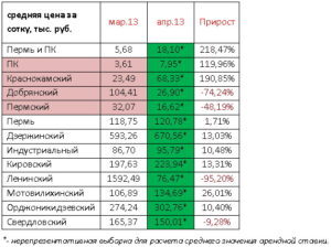Сколько стоит 1 сотка земли в деревне