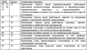 Начислена заработная плата продавцам проводка