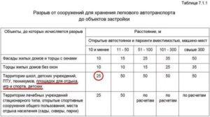 Расчет нормы мест парковки для многоквартирных домов