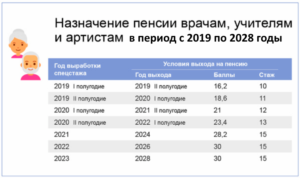Пенсионный возраст для артистов балета в россии с 2020