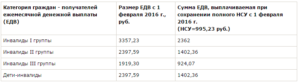Сколько платят по 3 группе инвалидности в 2020 онкобольным