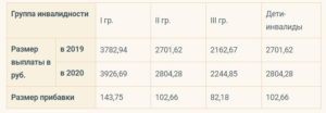 Сколько платят по 3 группе инвалидности в 2020 онкобольным