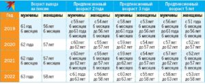 Повышение пенсионного возраста для сотрудников фсин с 1 января 2020 года