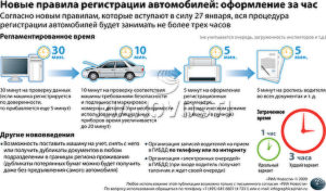 Сколько времени дается поставить машину на учет