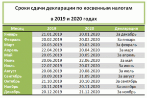 Сроки сдачи декларации по пиву в 2020 году