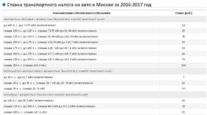 Ставка транспортного налога на 2020г по липецкой области