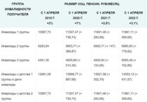 Сколько платят по 3 группе инвалидности в 2020 онкобольным