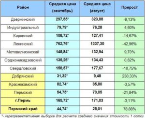 Сколько стоит 1 сотка земли в деревне