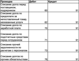 Списана задолженность неплатежеспособных дебиторов через резервирование