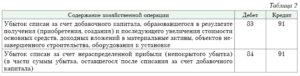 Как списать убыток подлежащий покрытию проводки если нет счета 84 1