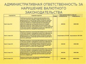 Нарушение валютного законодательства штрафы 2020