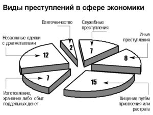 Примеры экономических преступлений в россии