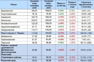 Сколько стоит 1 сотка земли в деревне