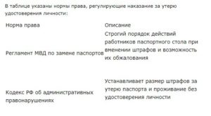 Если украли паспорт что делать 2020 сколько штраф в москве