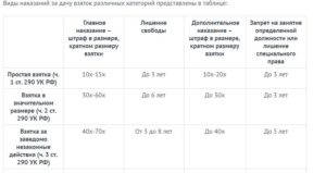 Размер взятки за которую наступает уголовная ответственность в рф