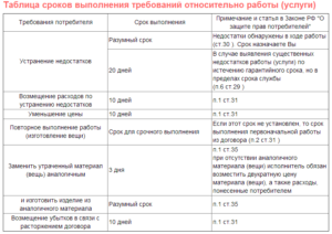 Закон о защите прав потребителей 45 дней