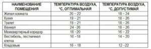 Какой температуры должны быть стояки отопления в квартире