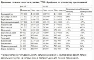 Сколько стоит 1 сотка земли в деревне