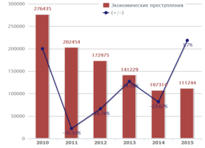 Примеры экономических преступлений в россии