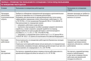 После ликвидации организации в какой период нужно стать центр занятости