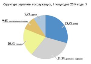 Зарплата бюджетников из чего складывается
