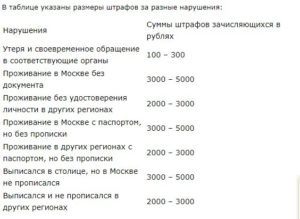 Если украли паспорт что делать 2020 сколько штраф в москве