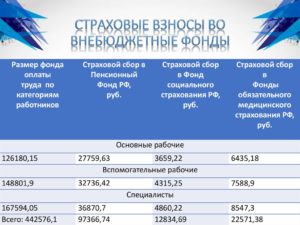Произведены отчисления штрафных платежей во внебюджетные фонды