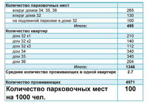 Расчет нормы мест парковки для многоквартирных домов