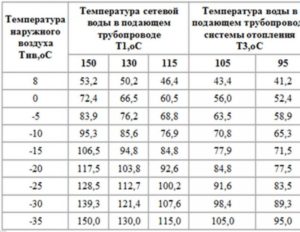 Какой температуры должны быть стояки отопления в квартире