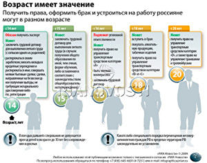 Со скольки лет можно устраиваться на работу без согласия родителей