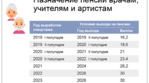 Пенсионный возраст для артистов балета в россии с 2020