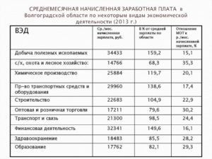 Средняя зарплата в волгограде