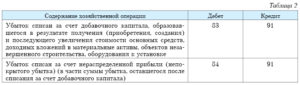 Как списать убыток подлежащий покрытию проводки если нет счета 84 1
