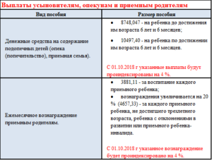 Зарплата опекунов и попечителей в спб в 2020