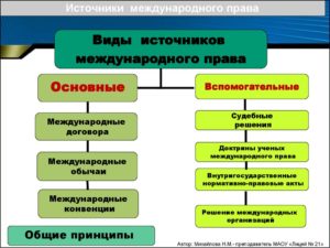 Источники международного права применяемые в россии ответ на судью