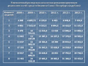 Зарплата опекунов и попечителей в спб в 2020