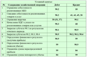 Как списать убыток подлежащий покрытию проводки если нет счета 84 1