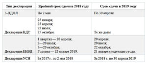 Сроки сдачи декларации по пиву в 2020 году