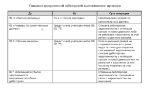 Списана задолженность неплатежеспособных дебиторов через резервирование