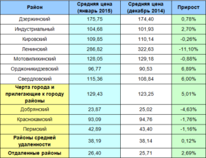 Сколько стоит 1 сотка земли в деревне
