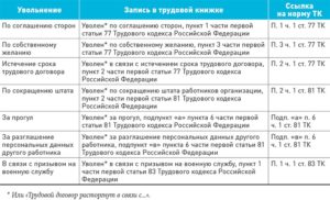 Сохраняется ли отпуск при увольнении по п 5 ч 1 ст77