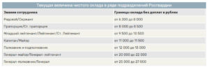 Дополнительные надбавки и пайки сотрудникам мвд россгвардии