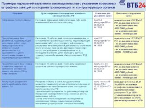 Нарушение валютного законодательства штрафы 2020