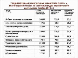 Средняя зарплата в волгограде