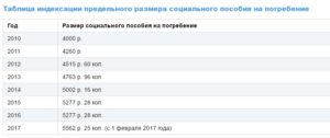 Пособие на погребение в 2020 году размер в красноярске