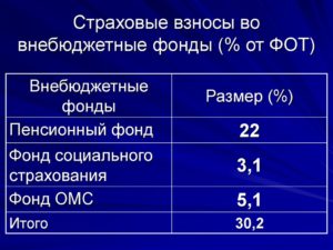 Произведены отчисления штрафных платежей во внебюджетные фонды
