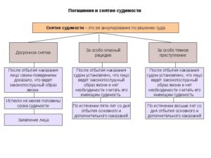 Судимость снятая и погашенная разница