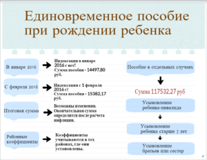 В течение какого времени выплачивают единовременное пособие по родам