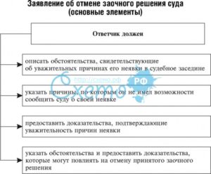 Возражение на отмену заочного решения вступившего в законную силу