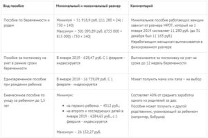 Сколько заплатят декретные если стаж меньше 2 лет в 2020
